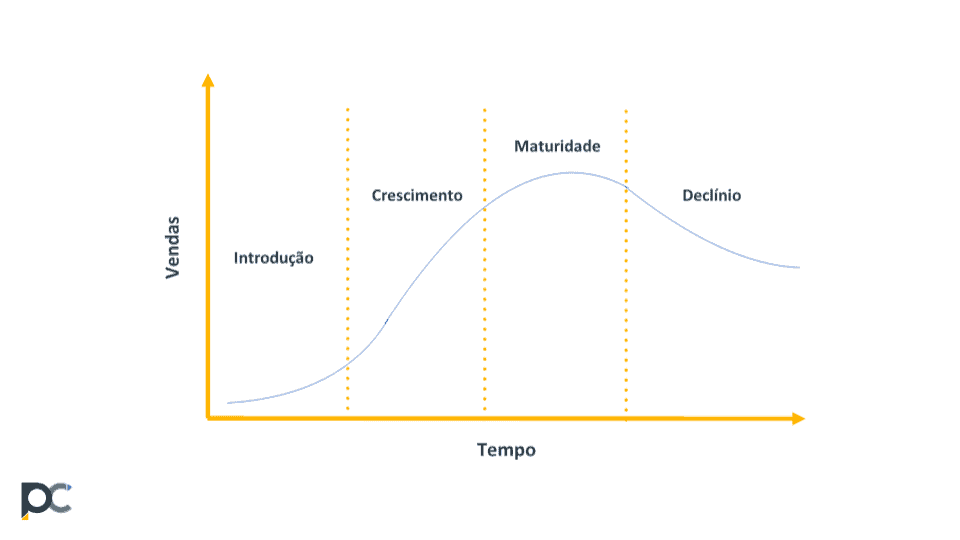 Gráfico do ciclo de vida médio de produtos